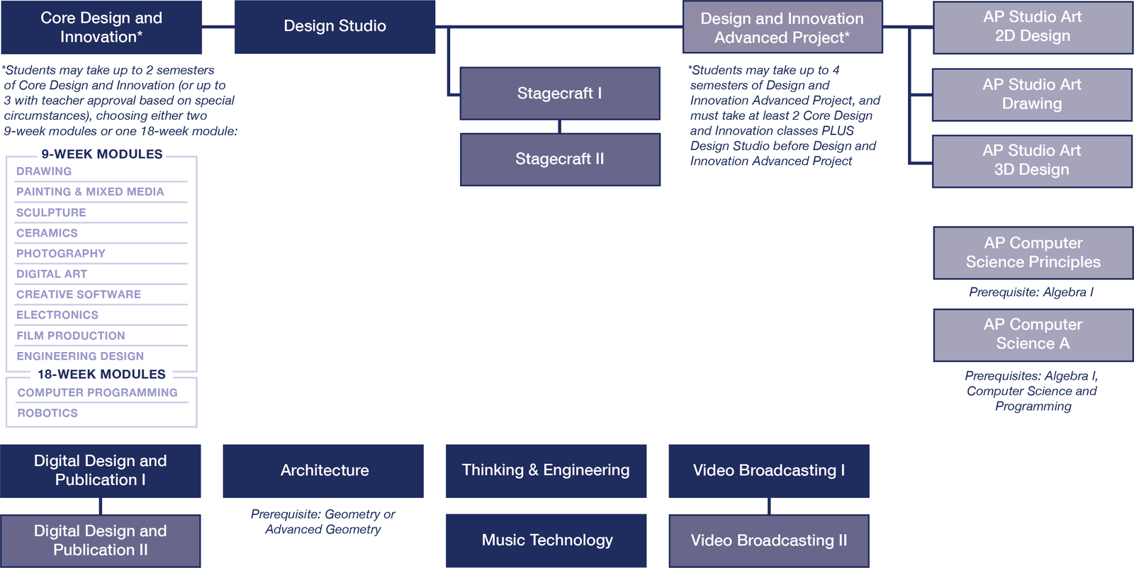 Design and Innovation American School of Dubai