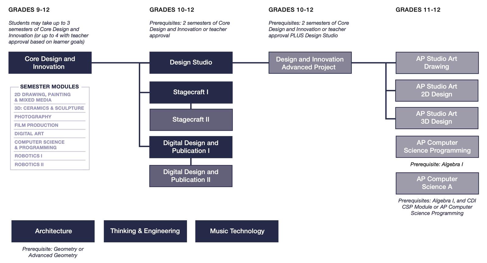 Design and Innovation American School of Dubai