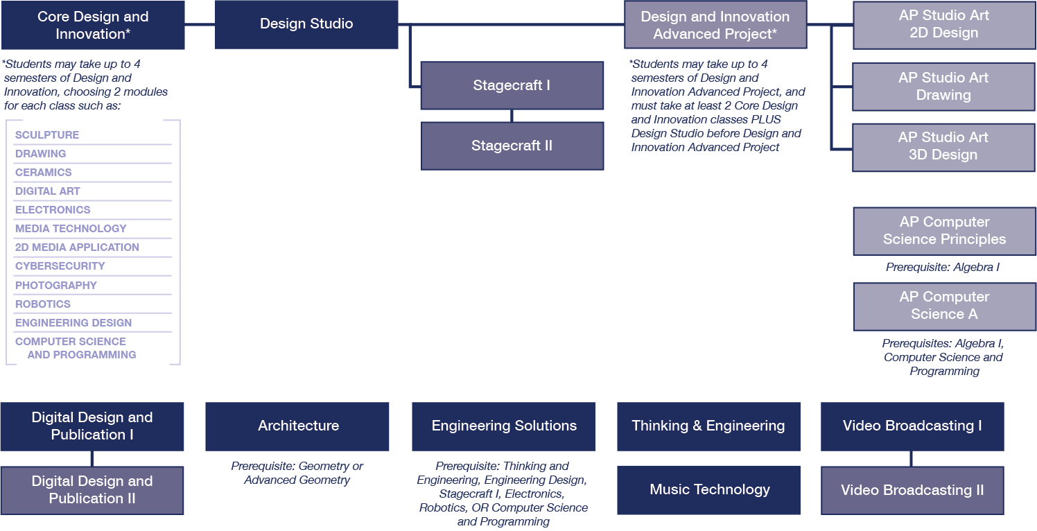 Design & Innovation Course Sequence