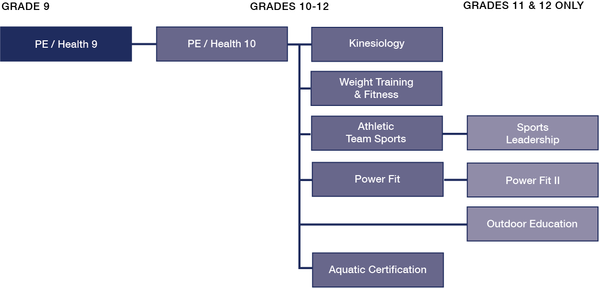 PE Course Sequence