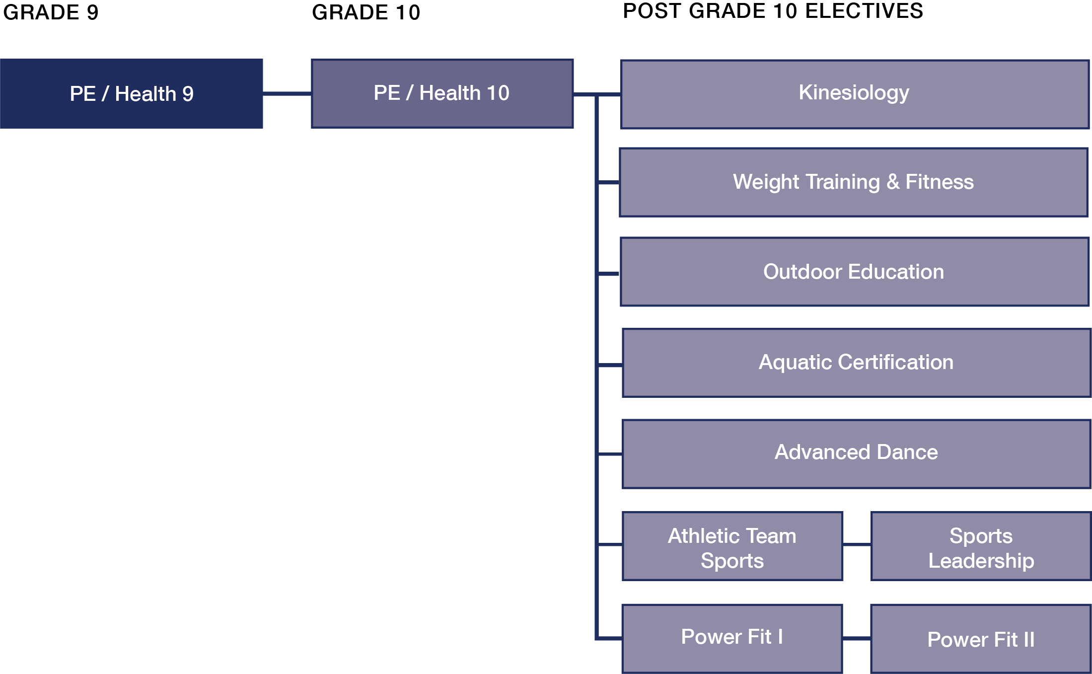 PE and Health PE and Health