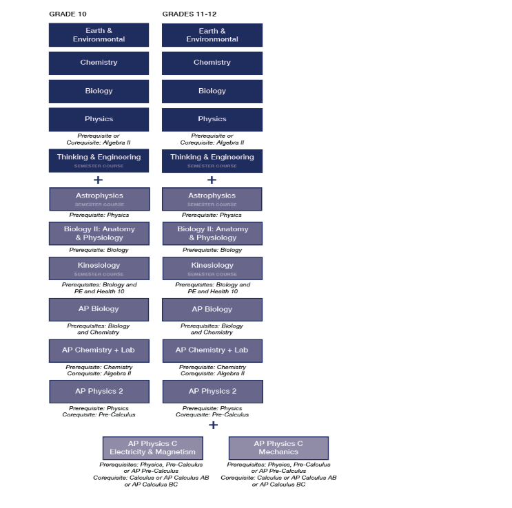 Sci Course Seq 25 Sci Course Seq 25
