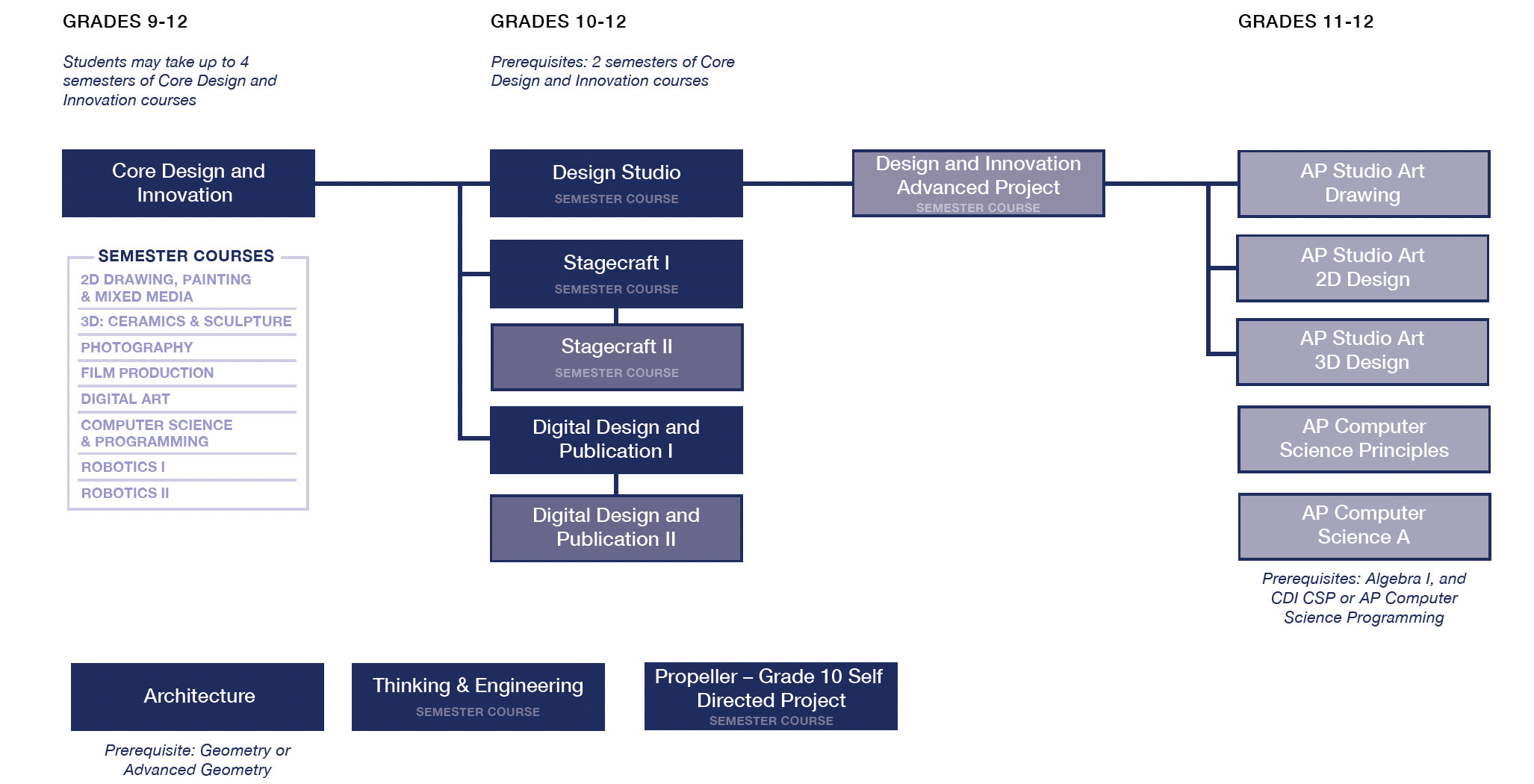 DI FLOWCHART 25